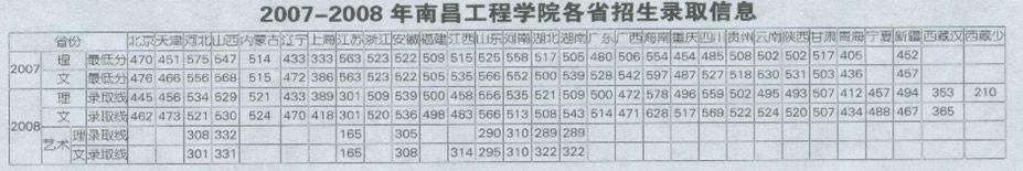南昌工程学院录取分数线,点击后查看清晰图表